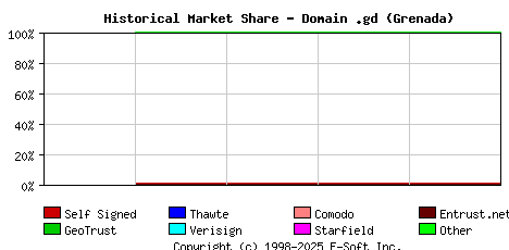January 1st 2022 Historical Market Share Graph