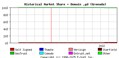 September 1st 2022 Historical Market Share Graph