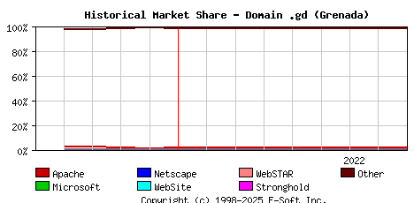 September 1st, 2022 Historical Market Share Graph