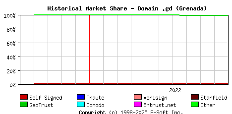 November 1st 2022 Historical Market Share Graph