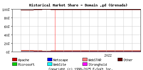 November 1st, 2022 Historical Market Share Graph
