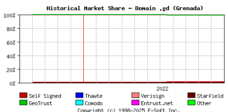 December 1st 2022 Historical Market Share Graph