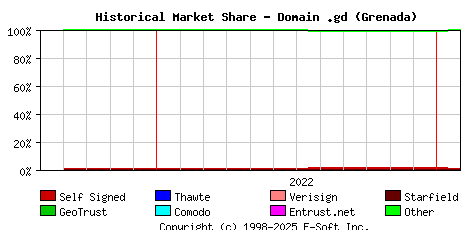 February 1st 2023 Historical Market Share Graph