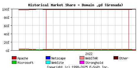 February 1st, 2023 Historical Market Share Graph