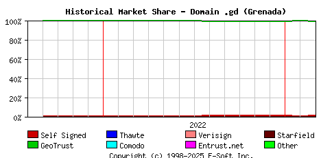 March 1st 2023 Historical Market Share Graph
