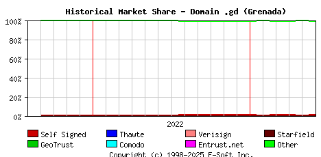 June 1st 2023 Historical Market Share Graph
