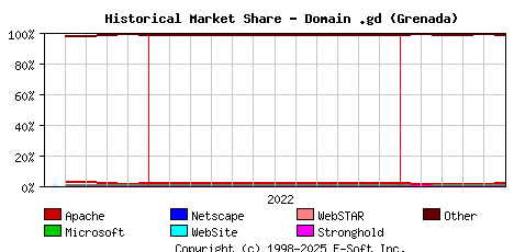 June 1st, 2023 Historical Market Share Graph