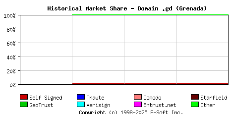 November 1st 2023 Historical Market Share Graph