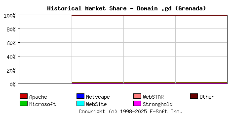 November 1st, 2023 Historical Market Share Graph