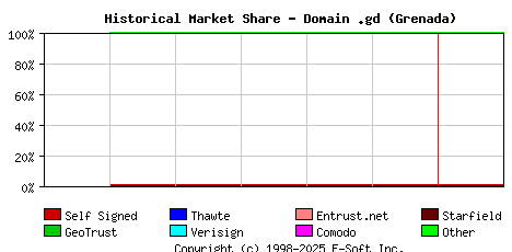 February 1st 2024 Historical Market Share Graph