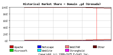 February 1st, 2024 Historical Market Share Graph