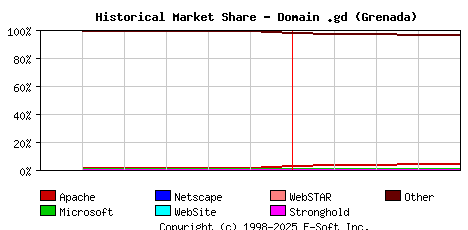 May 1st, 2024 Historical Market Share Graph