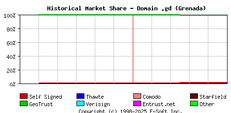 June 1st 2024 Historical Market Share Graph