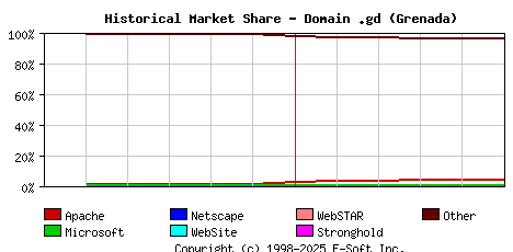 June 1st, 2024 Historical Market Share Graph