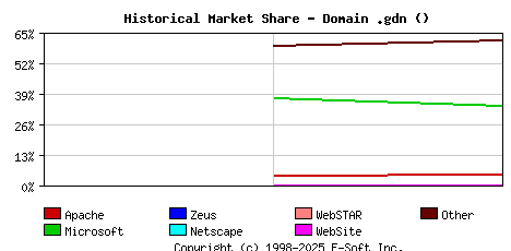 January 1st, 2017 Historical Market Share Graph