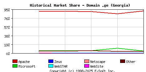 December 1st, 2006 Historical Market Share Graph