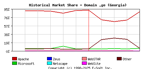 May 1st, 2007 Historical Market Share Graph