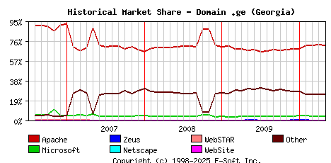 May 1st, 2010 Historical Market Share Graph