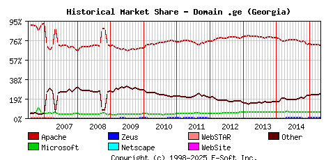 May 1st, 2015 Historical Market Share Graph