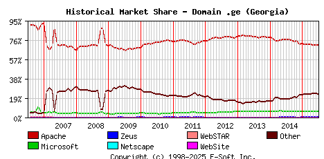 July 1st, 2015 Historical Market Share Graph