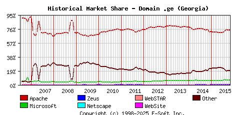 November 1st, 2015 Historical Market Share Graph
