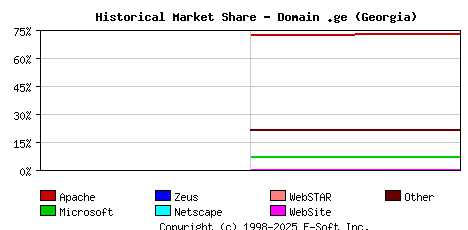 January 1st, 2017 Historical Market Share Graph