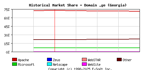 May 1st, 2017 Historical Market Share Graph