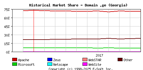 November 1st, 2017 Historical Market Share Graph