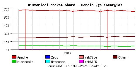May 1st, 2018 Historical Market Share Graph