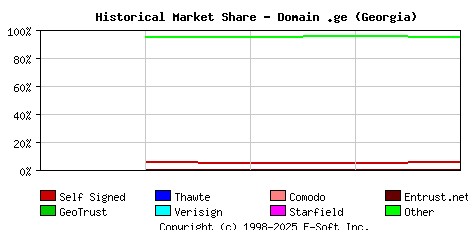 November 1st 2018 Historical Market Share Graph