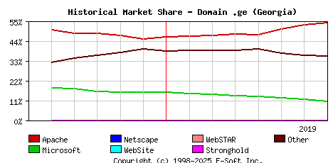 August 1st, 2019 Historical Market Share Graph