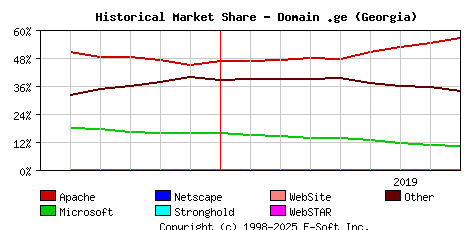 September 1st, 2019 Historical Market Share Graph