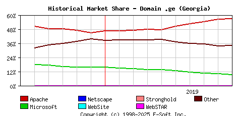 October 1st, 2019 Historical Market Share Graph