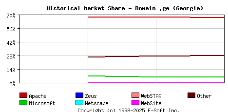 May 1st, 2020 Historical Market Share Graph