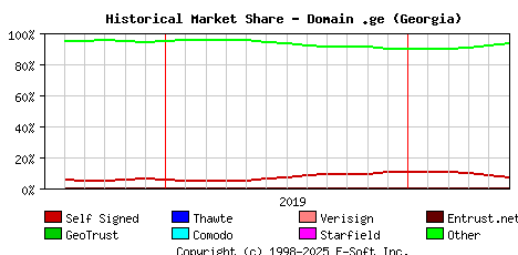 June 1st 2020 Historical Market Share Graph
