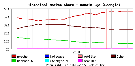 June 1st, 2020 Historical Market Share Graph