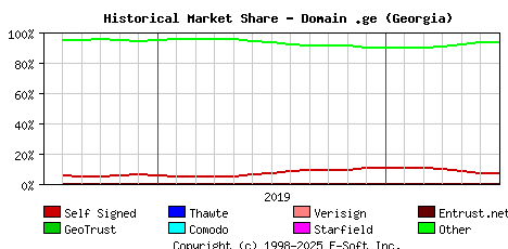 July 1st 2020 Historical Market Share Graph