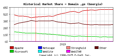 July 1st, 2020 Historical Market Share Graph