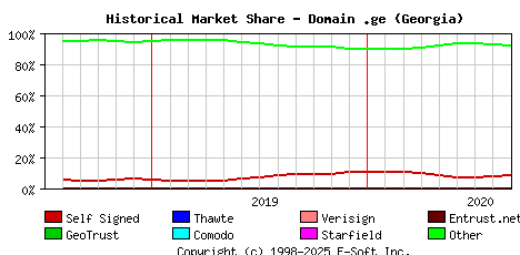 September 1st 2020 Historical Market Share Graph