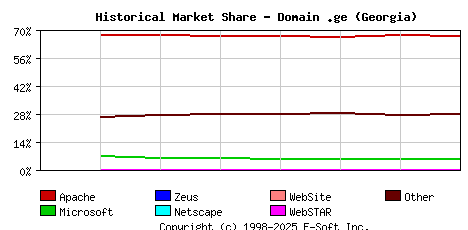 September 1st, 2020 Historical Market Share Graph