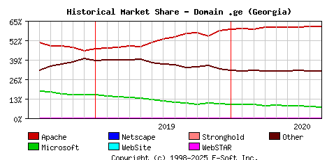 September 1st, 2020 Historical Market Share Graph