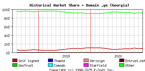 January 1st 2021 Historical Market Share Graph
