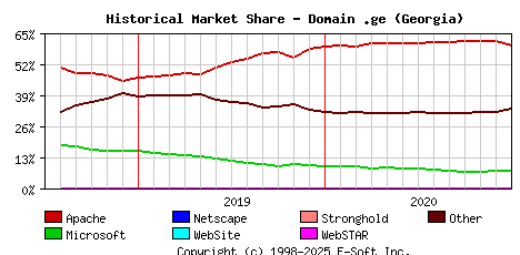 January 1st, 2021 Historical Market Share Graph