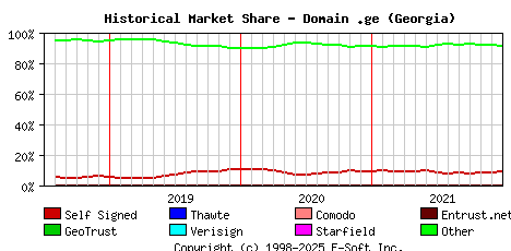 January 1st 2022 Historical Market Share Graph