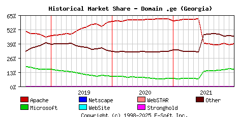 January 1st, 2022 Historical Market Share Graph