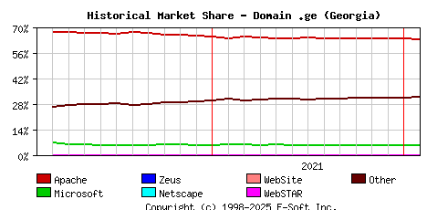 February 1st, 2022 Historical Market Share Graph