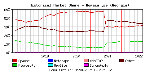 September 1st, 2022 Historical Market Share Graph