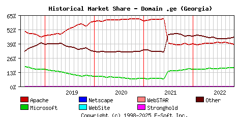 November 1st, 2022 Historical Market Share Graph