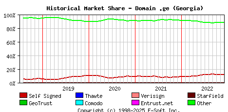 December 1st 2022 Historical Market Share Graph