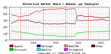 December 1st, 2022 Historical Market Share Graph